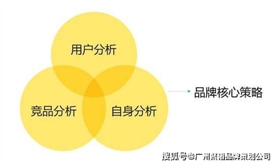 企業(yè)品牌營(yíng)銷策劃四步法 從戰(zhàn)略定位到持續(xù)增長(zhǎng)